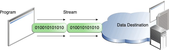 I/O Streams